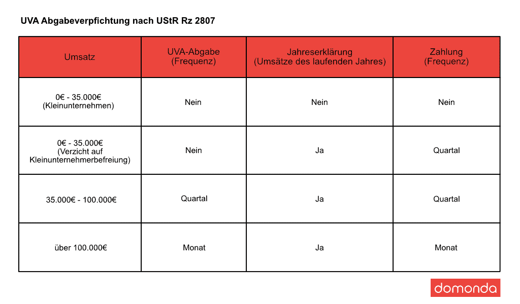 Tabelle mit Fristen und Grenzen für UVA